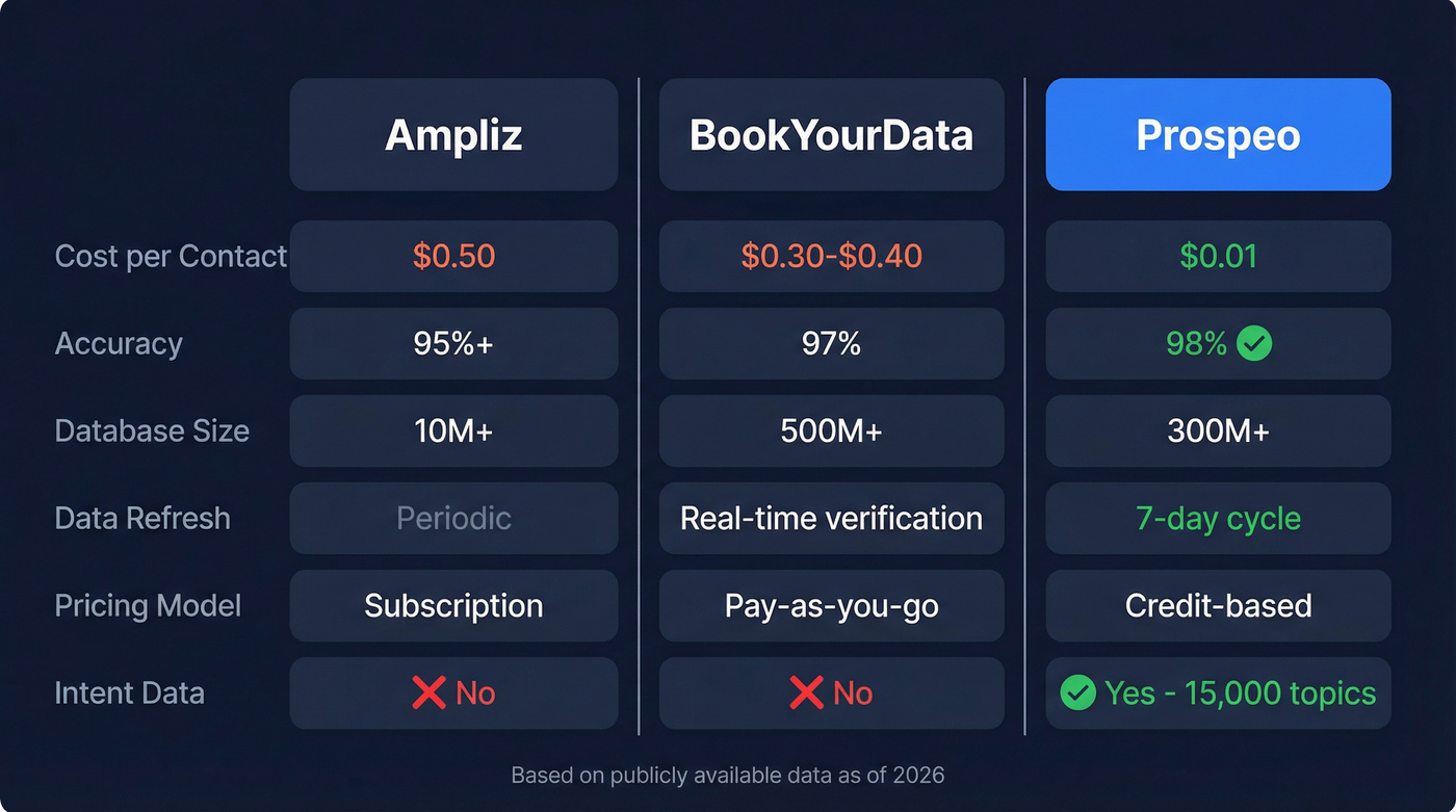 Ampliz vs BookYourData vs Prospeo feature comparison