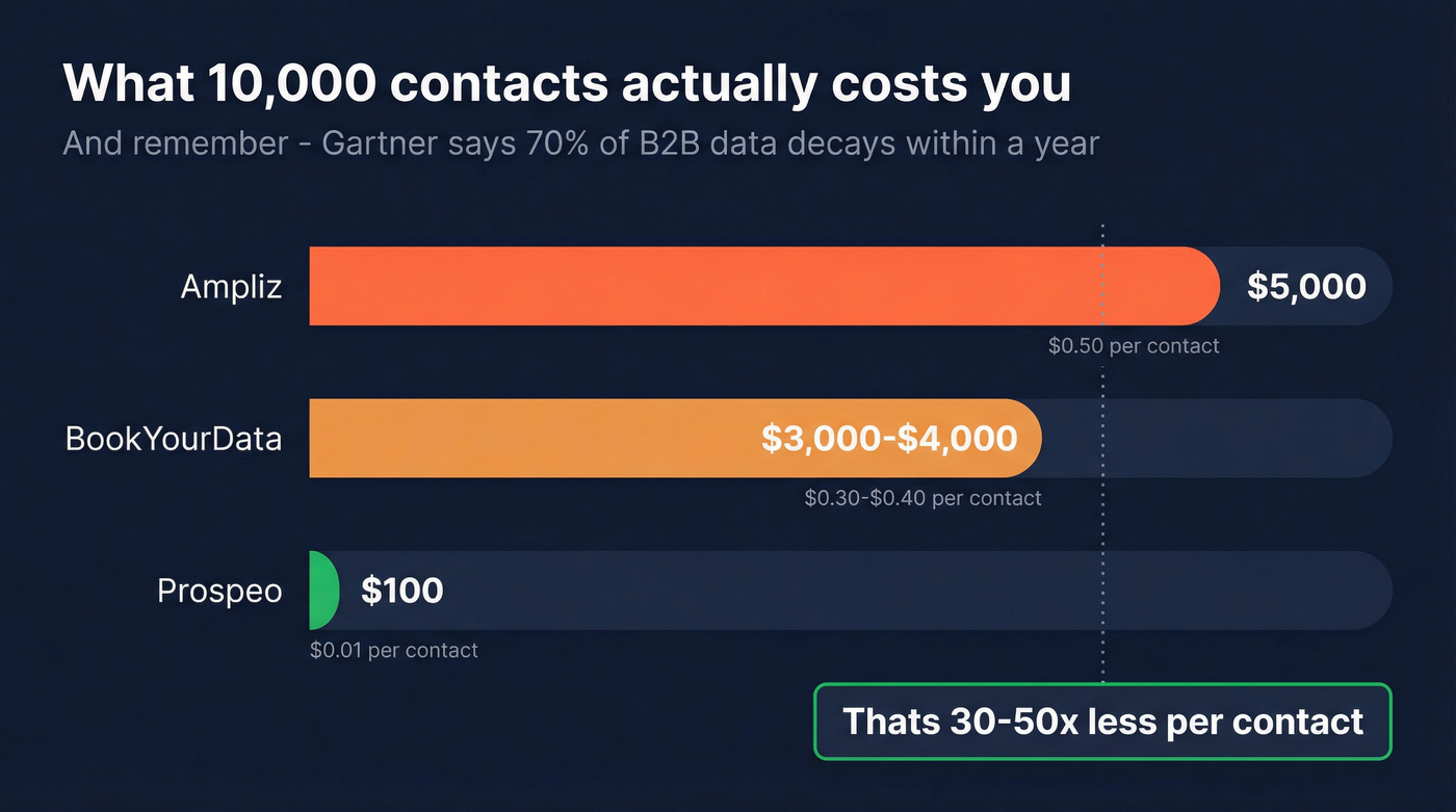 Cost comparison at scale for 10,000 contacts across three tools