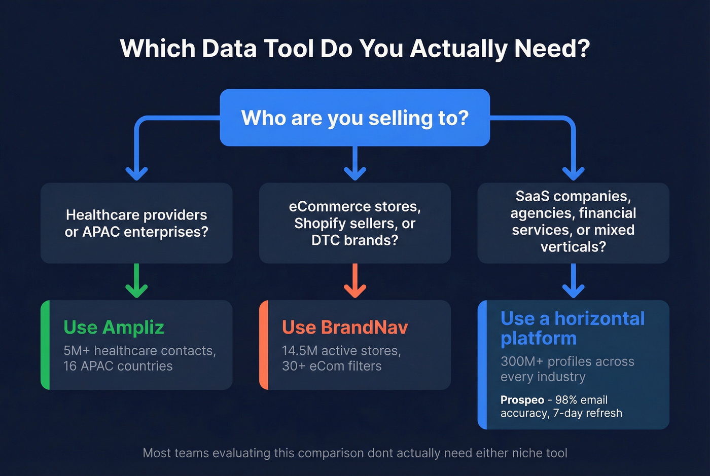 Decision flowchart for choosing Ampliz, BrandNav, or neither