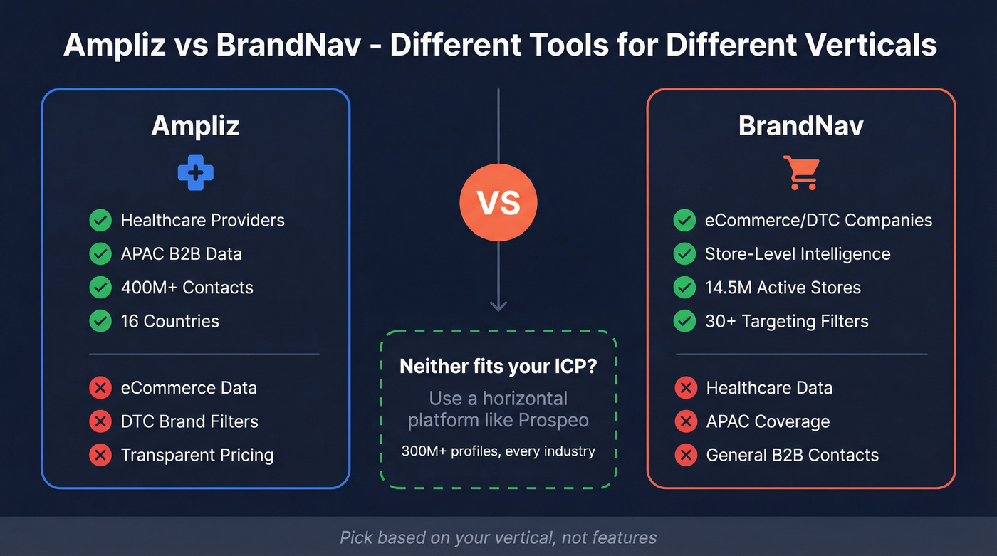 Ampliz vs BrandNav vertical focus comparison diagram
