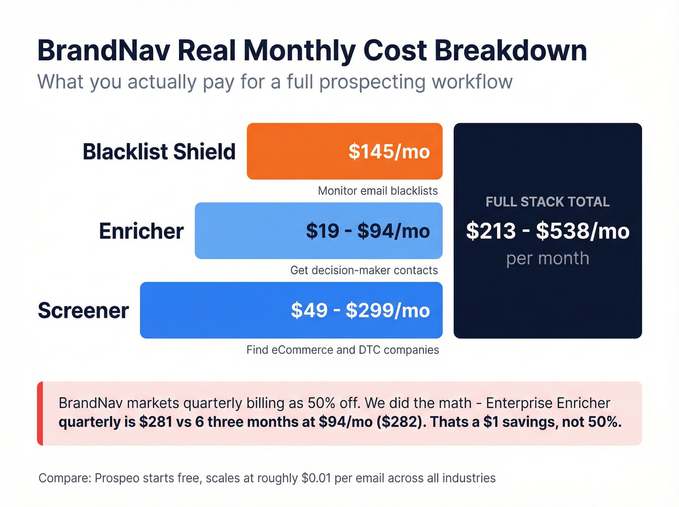 BrandNav full-stack pricing breakdown with real monthly costs