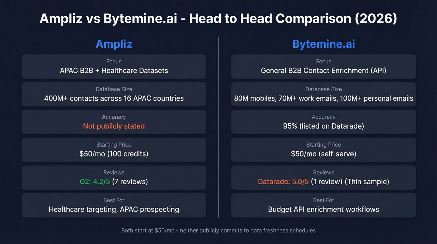Ampliz vs Bytemine feature comparison diagram