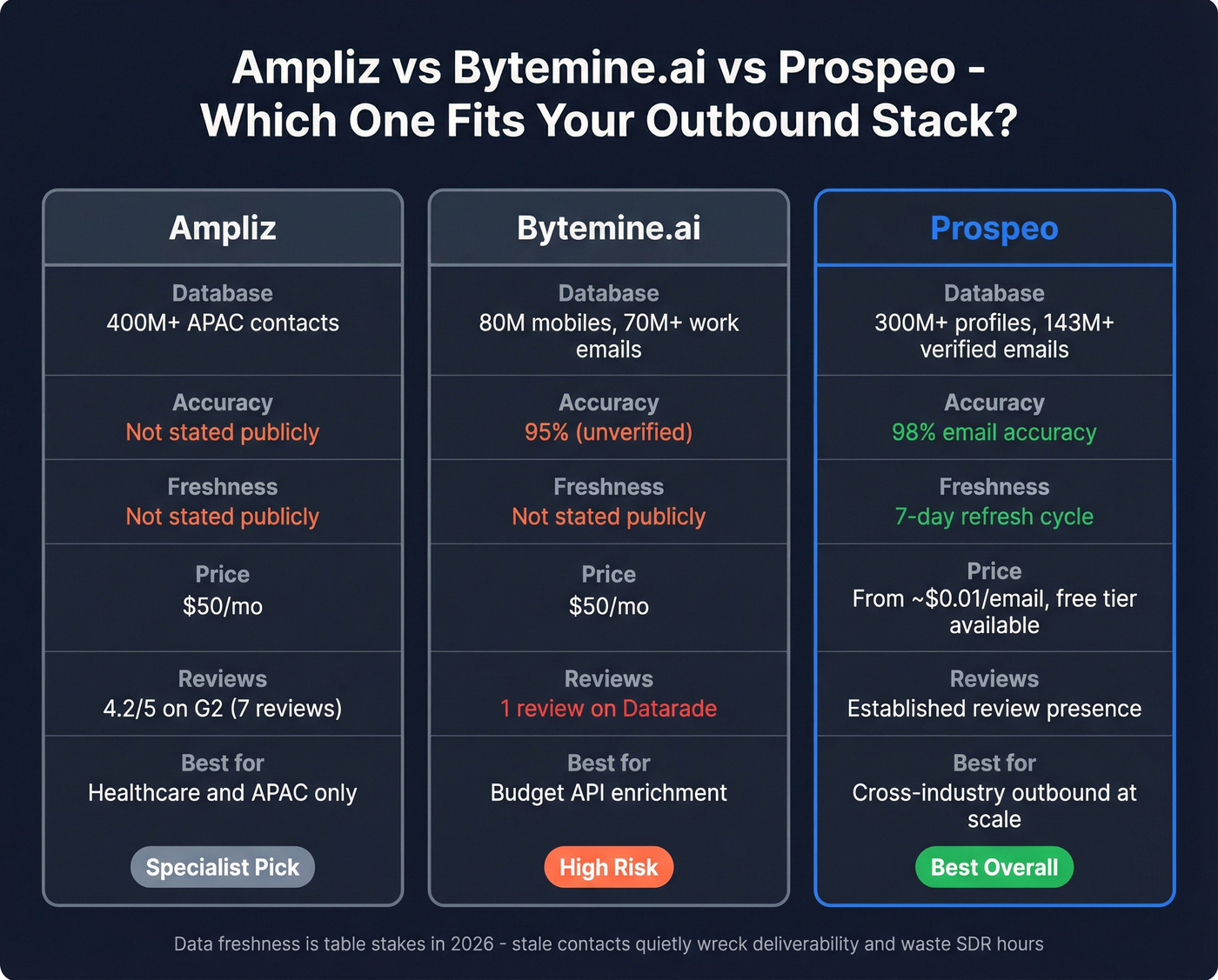 Three-way comparison of Ampliz, Bytemine, and Prospeo