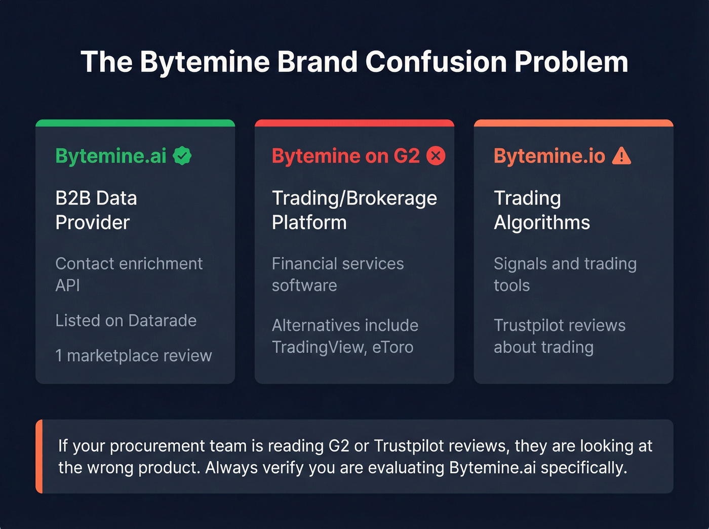 Bytemine brand confusion diagram showing three entities