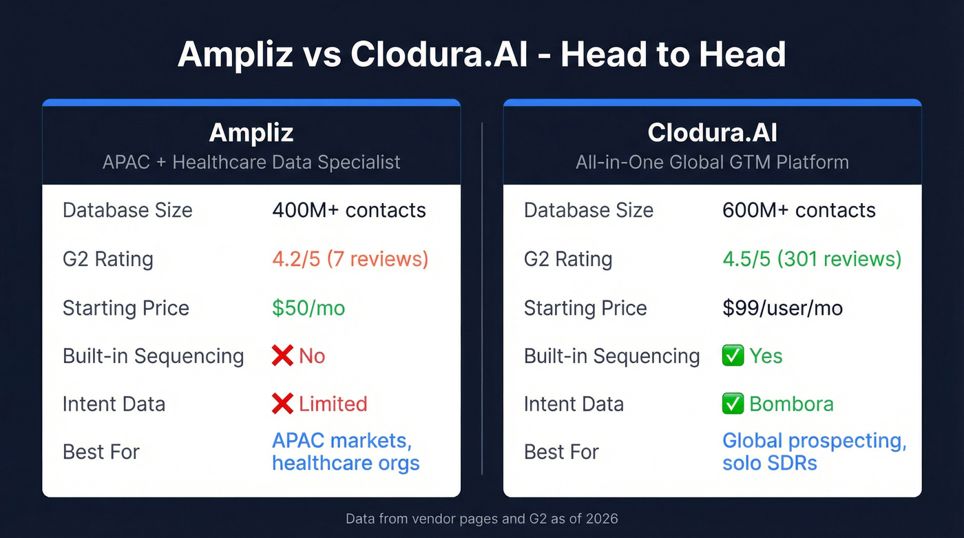 Ampliz vs Clodura.AI head-to-head feature comparison diagram