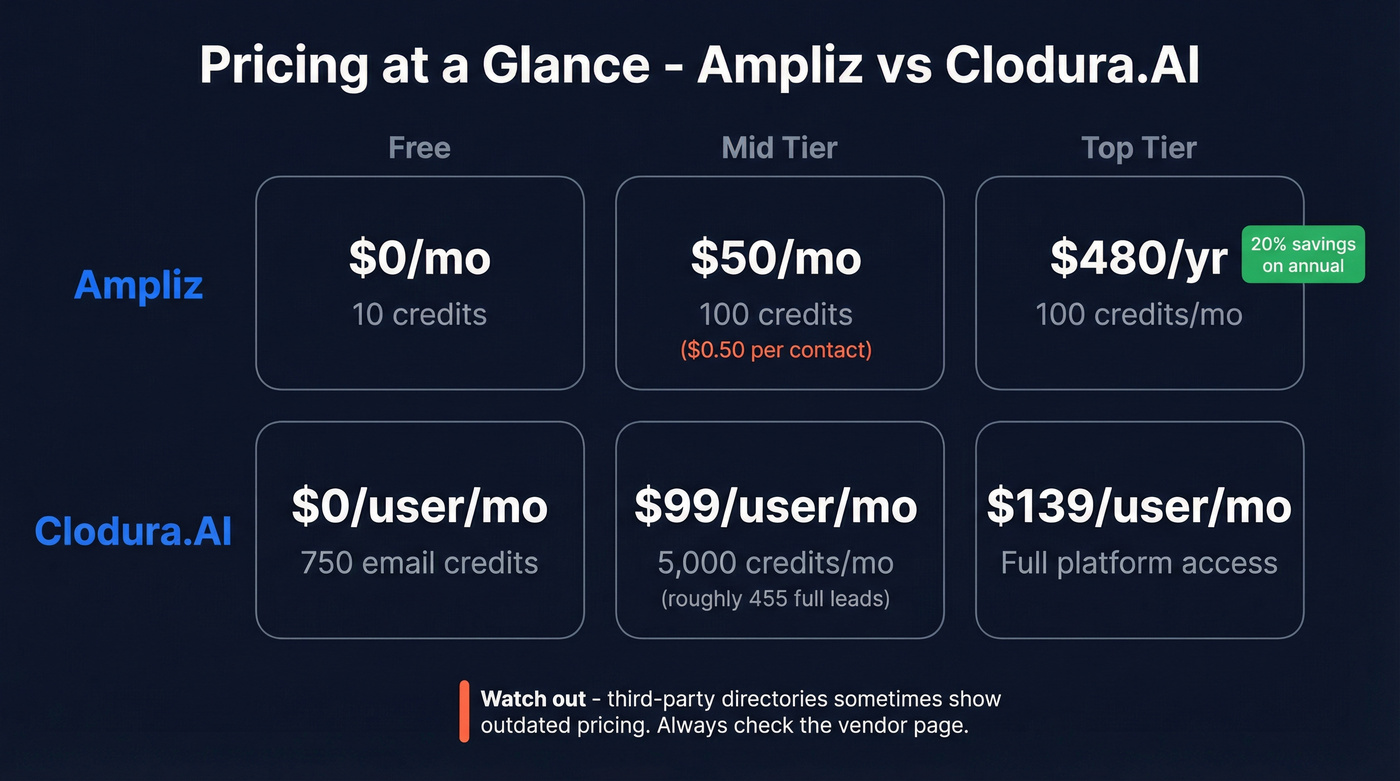 Ampliz vs Clodura.AI pricing tier comparison chart