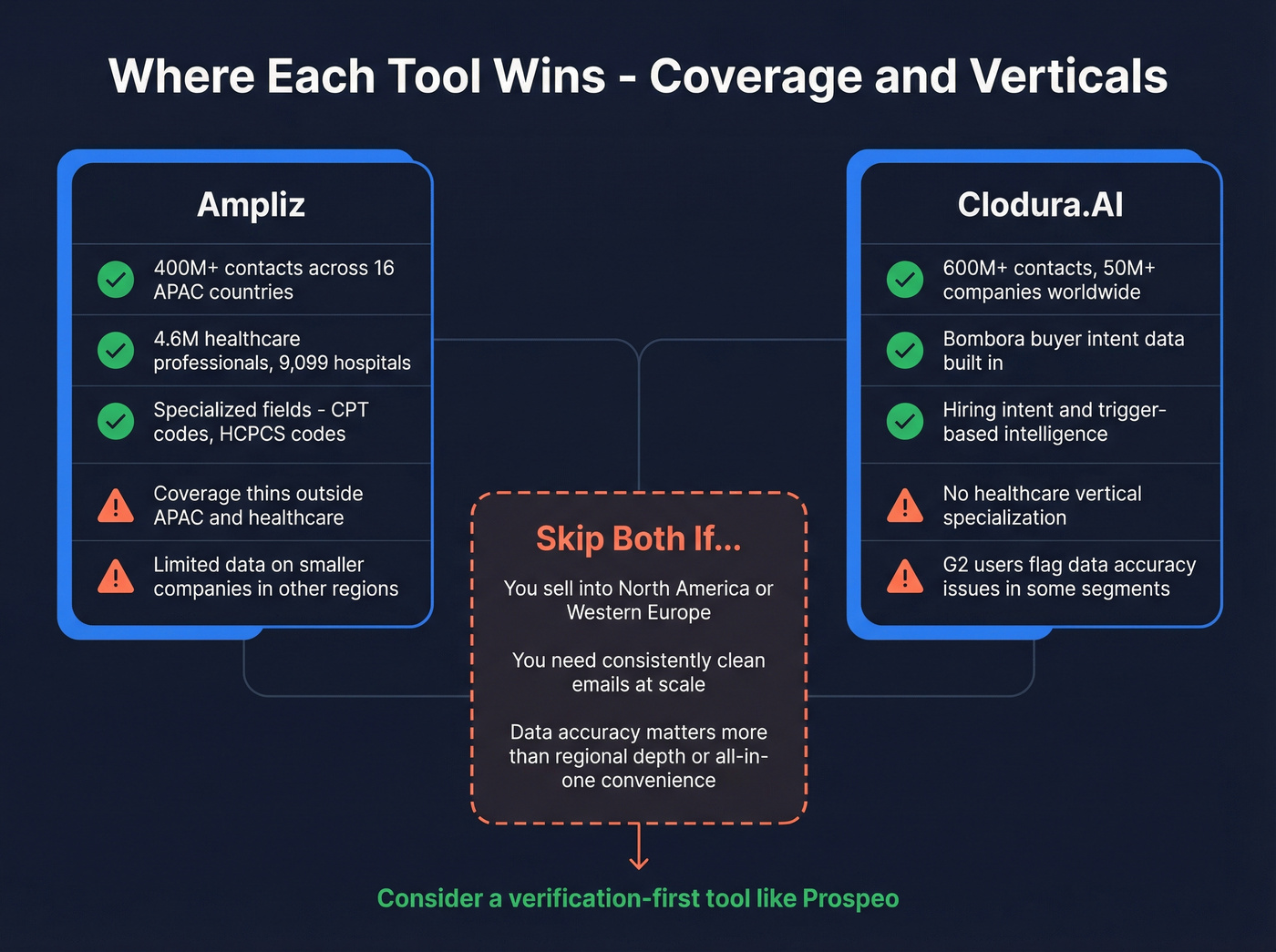 Ampliz vs Clodura.AI regional coverage and vertical strengths map