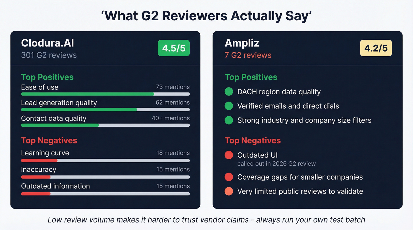 G2 review sentiment breakdown for Ampliz and Clodura.AI