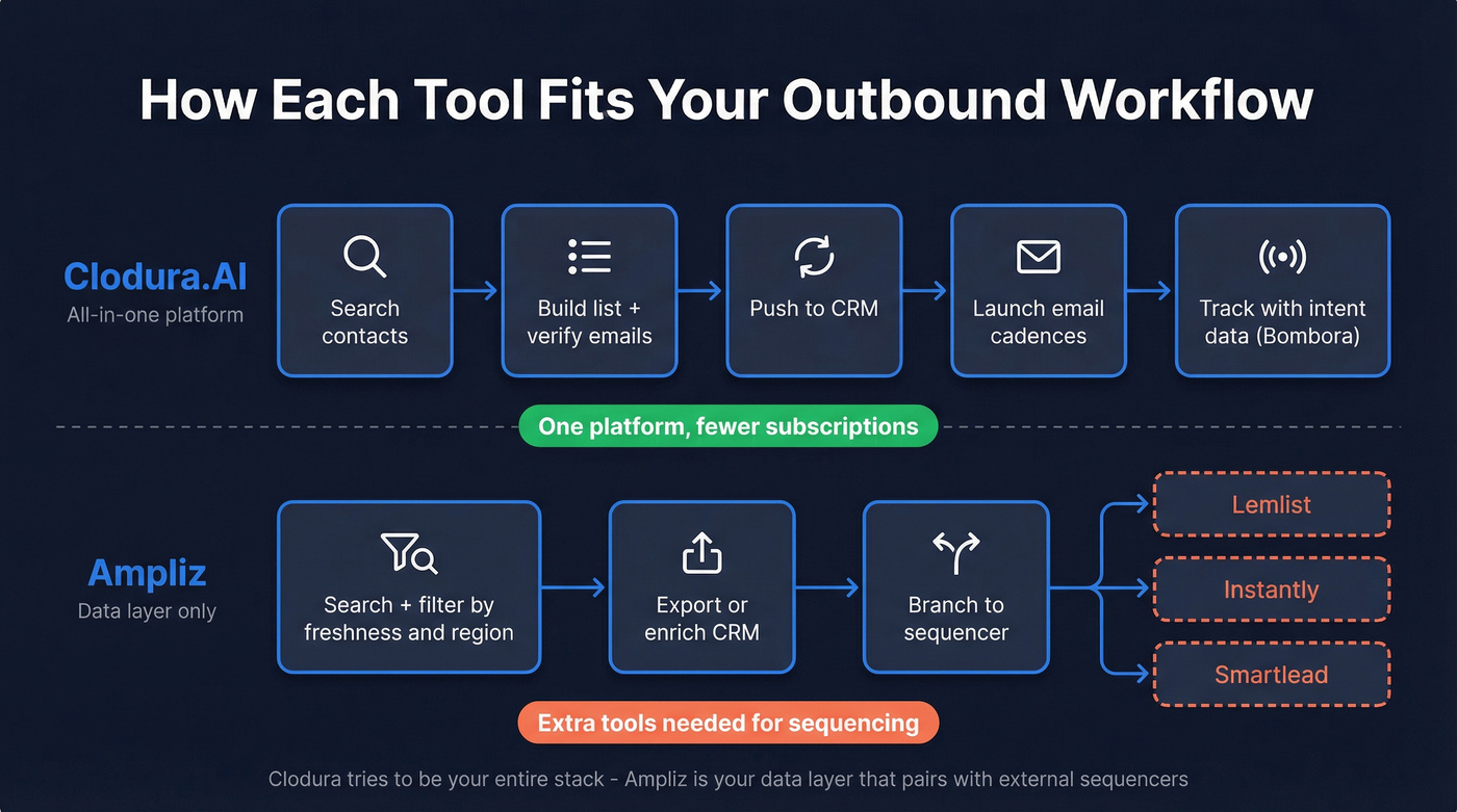 Ampliz vs Clodura.AI workflow comparison flow chart