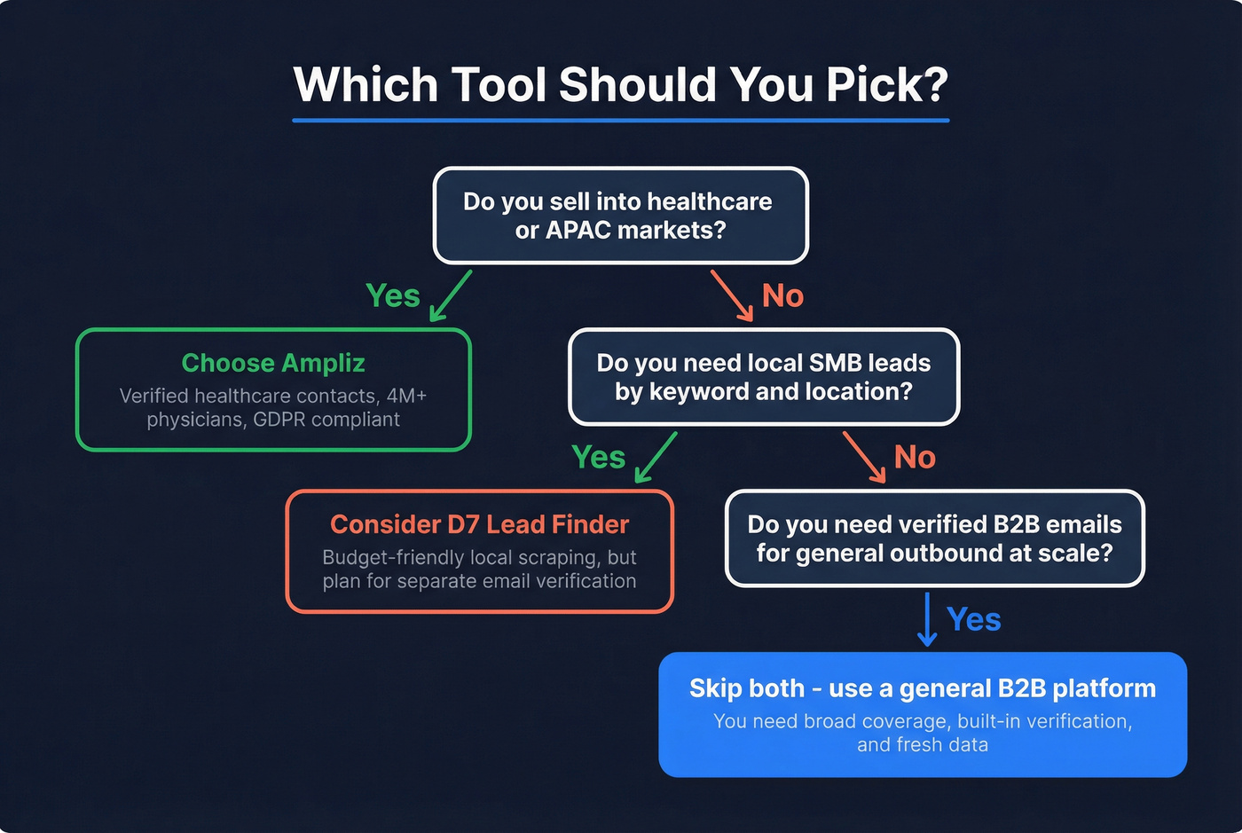 Decision tree for choosing Ampliz, D7, or neither