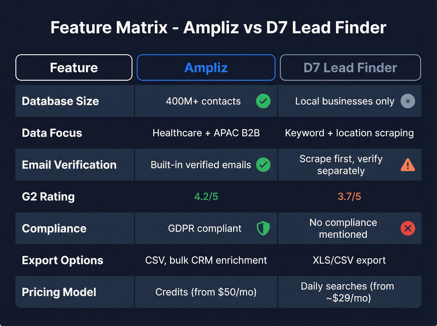 Feature-by-feature matrix comparing Ampliz and D7 Lead Finder