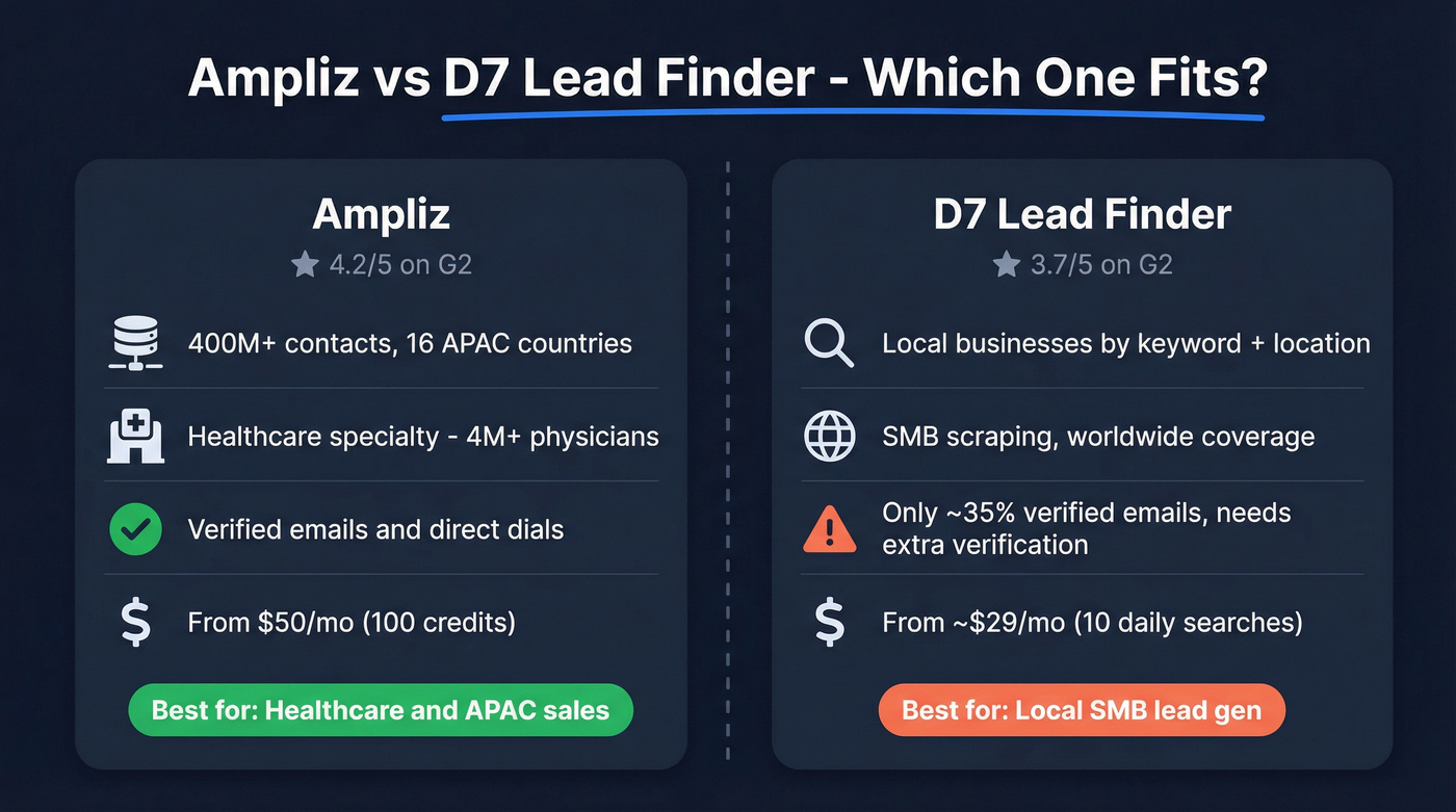 Ampliz vs D7 Lead Finder head-to-head comparison overview