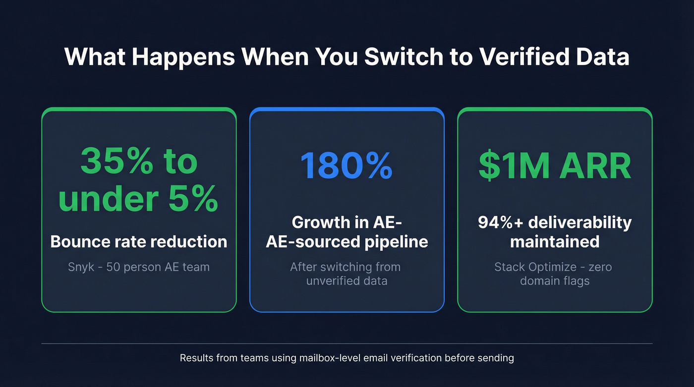 Key stats showing results from switching to verified data