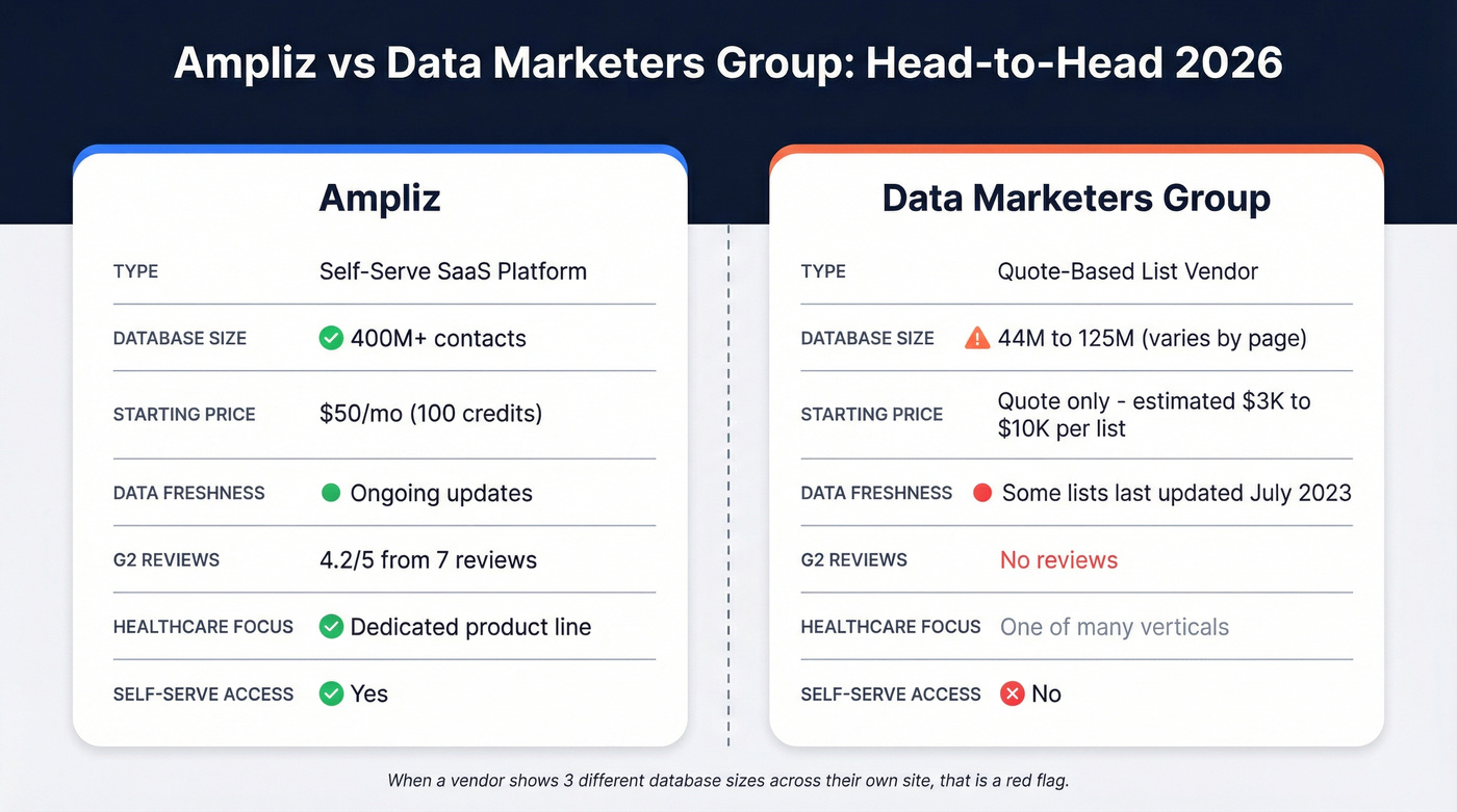 Ampliz vs Data Marketers Group head-to-head comparison diagram
