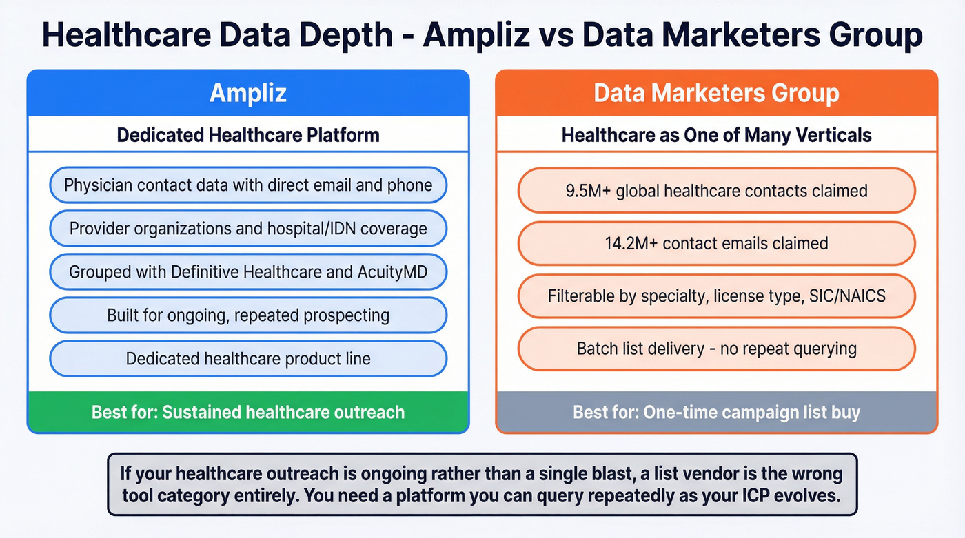 Healthcare data depth comparison between Ampliz and DMG