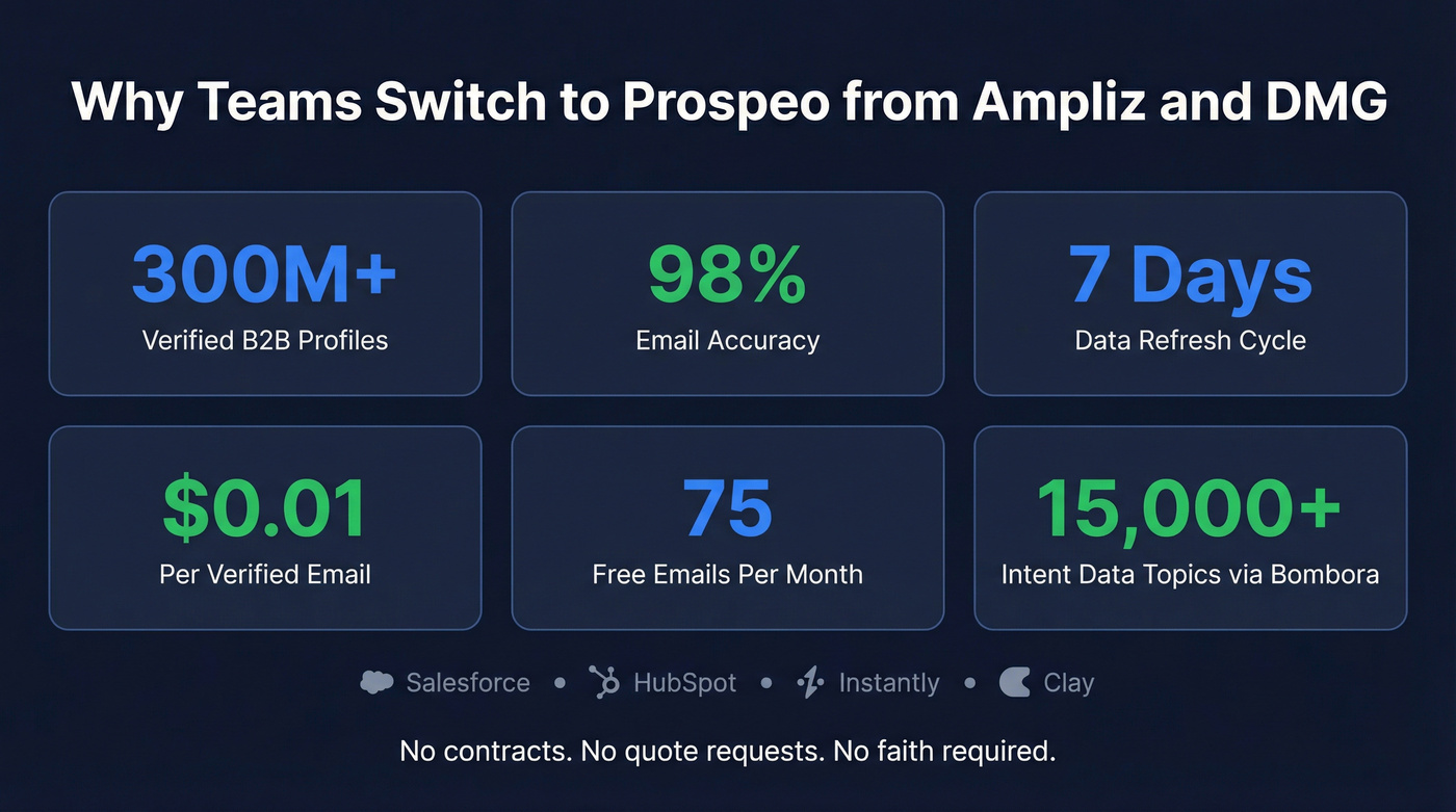 Prospeo key stats and advantages overview card