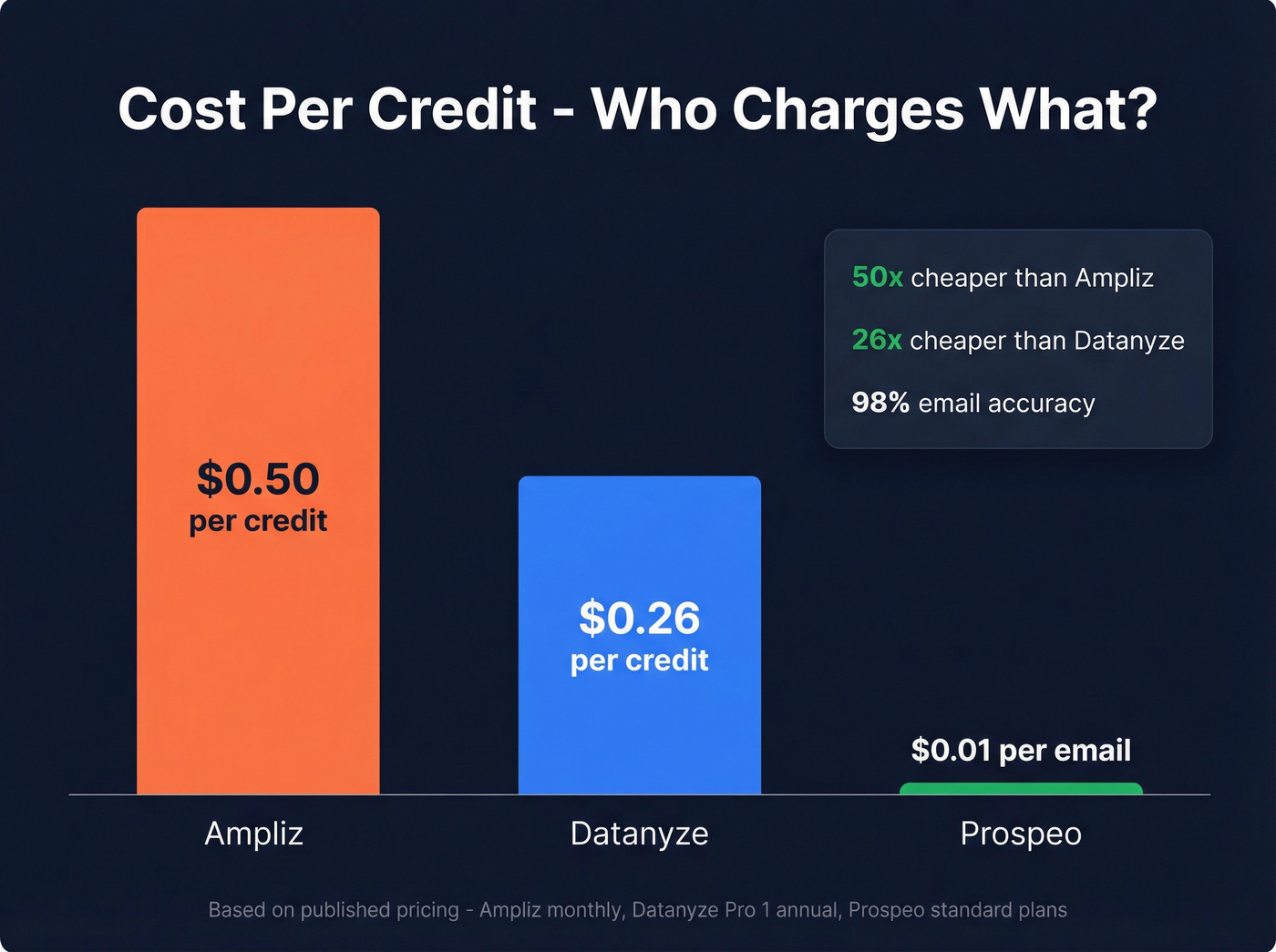 Cost per credit comparison across Ampliz Datanyze and Prospeo