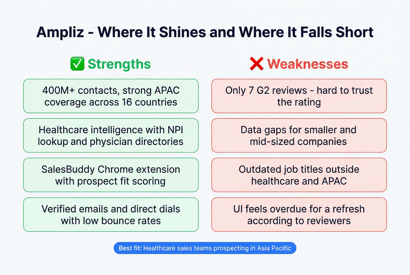 Ampliz strengths and weaknesses visual summary card