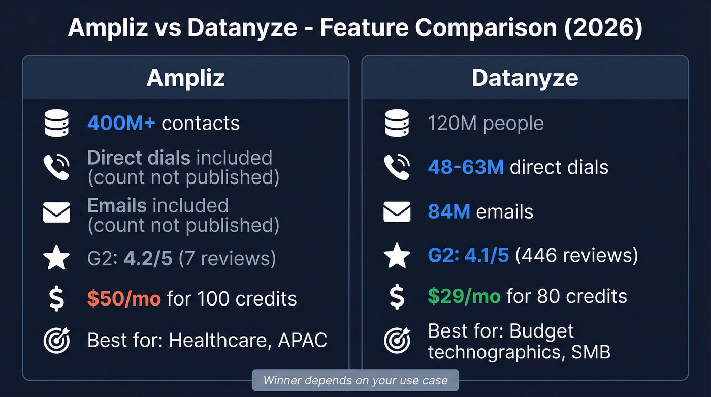 Ampliz vs Datanyze head-to-head feature comparison diagram