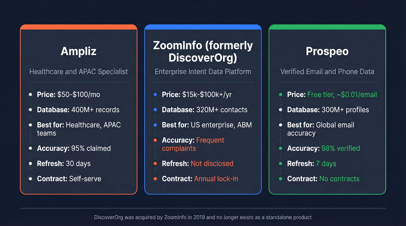 Three-way comparison of Ampliz, ZoomInfo, and Prospeo