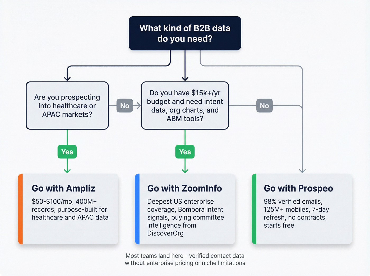 Decision tree for choosing between Ampliz, ZoomInfo, and Prospeo