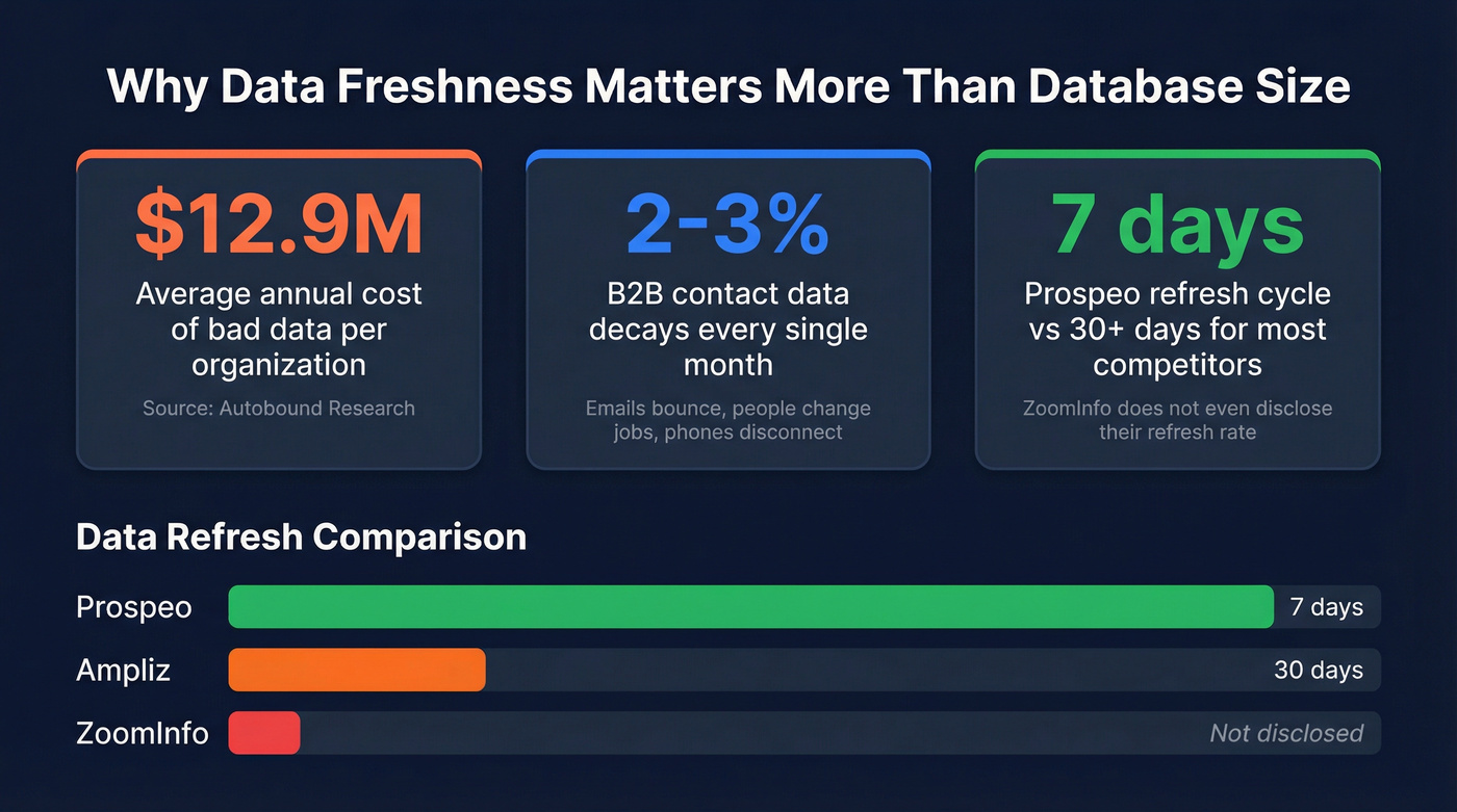 Key stats on B2B data decay and cost of bad data