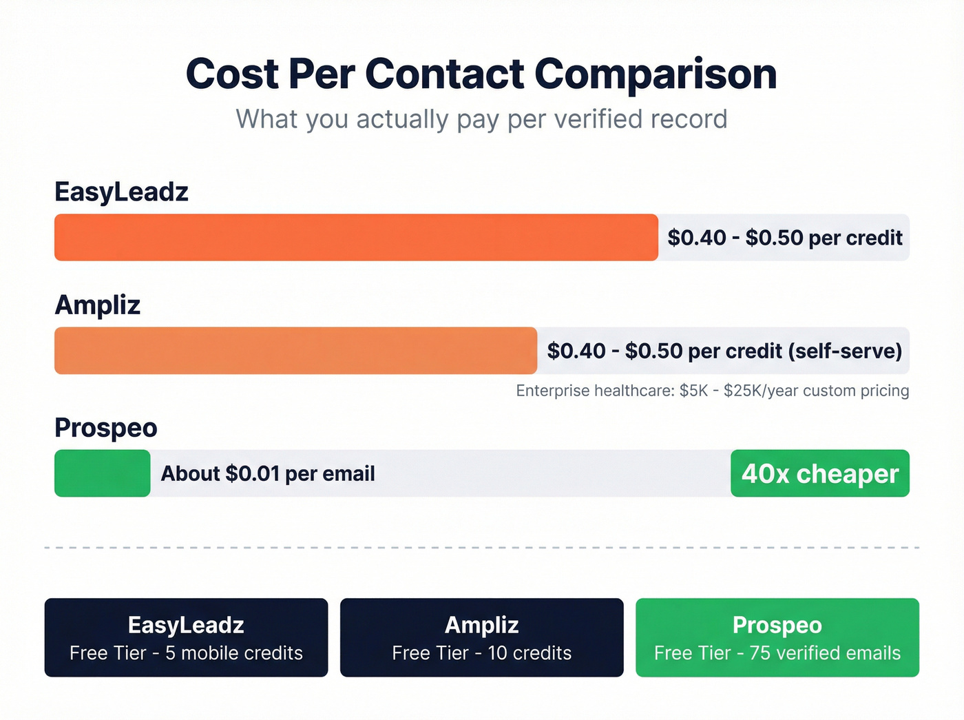 Cost per contact comparison across all three tools