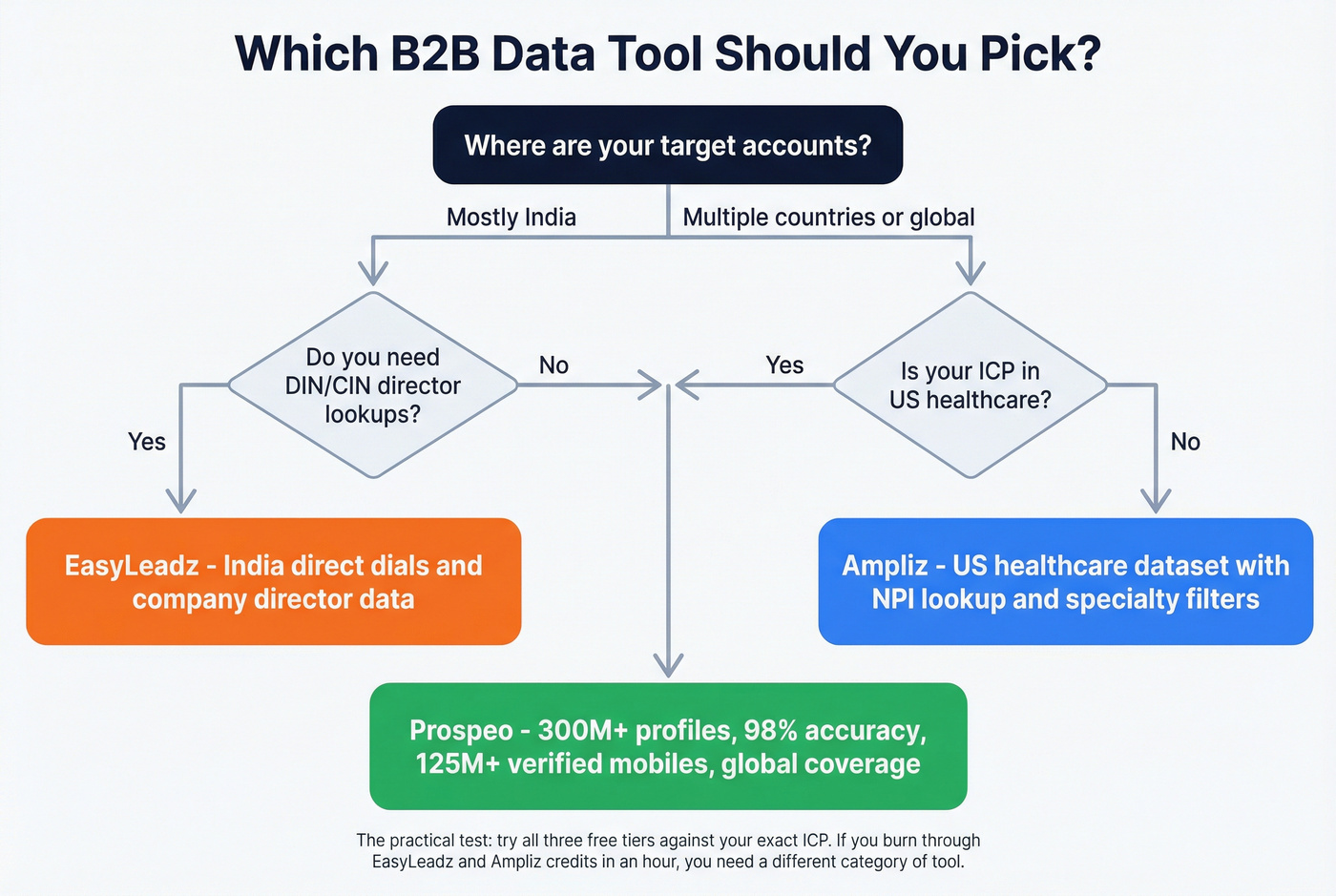 Decision tree for choosing between Ampliz, EasyLeadz, or Prospeo