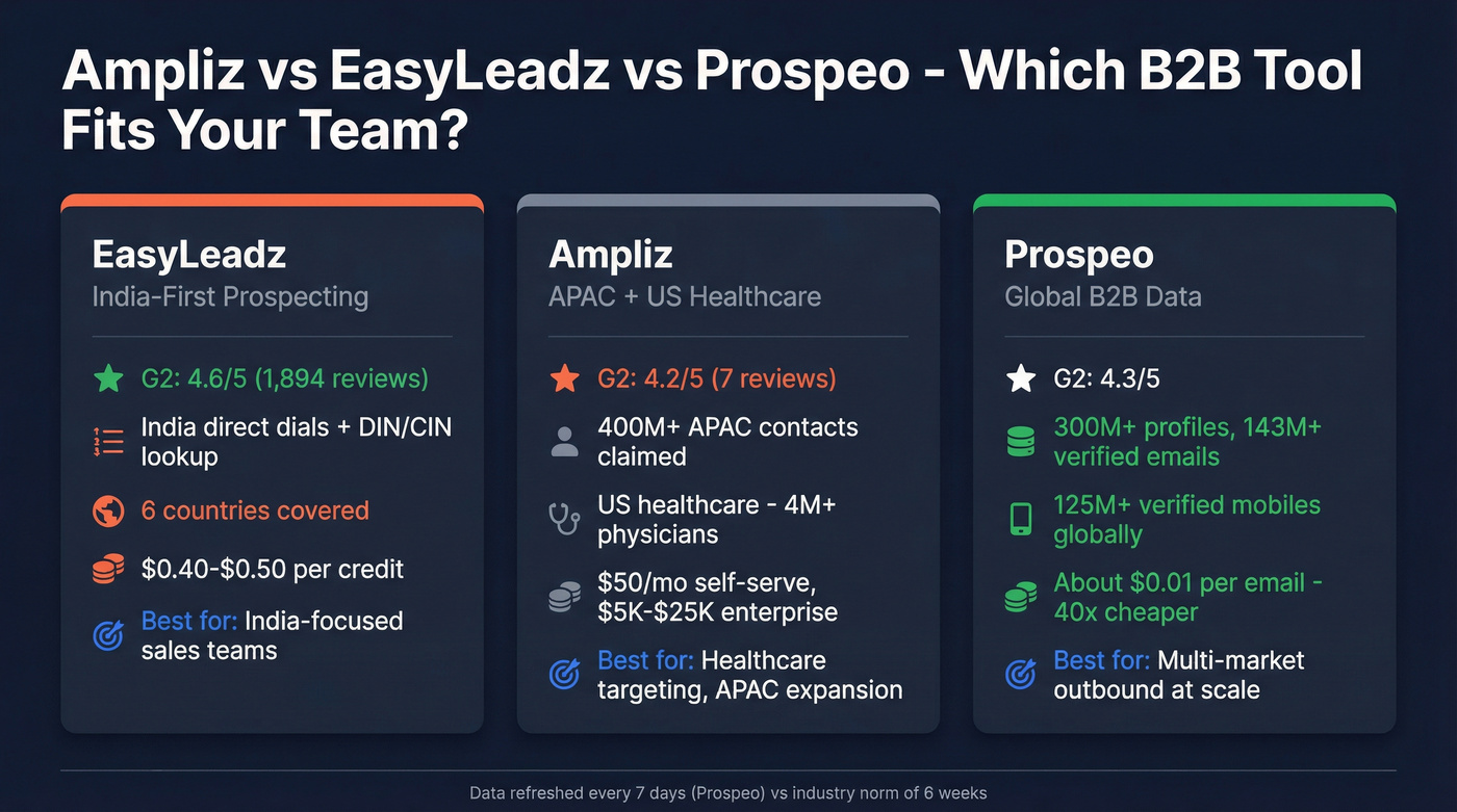 Ampliz vs EasyLeadz vs Prospeo head-to-head comparison