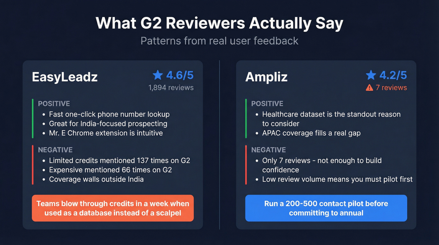 EasyLeadz and Ampliz G2 review sentiment highlights
