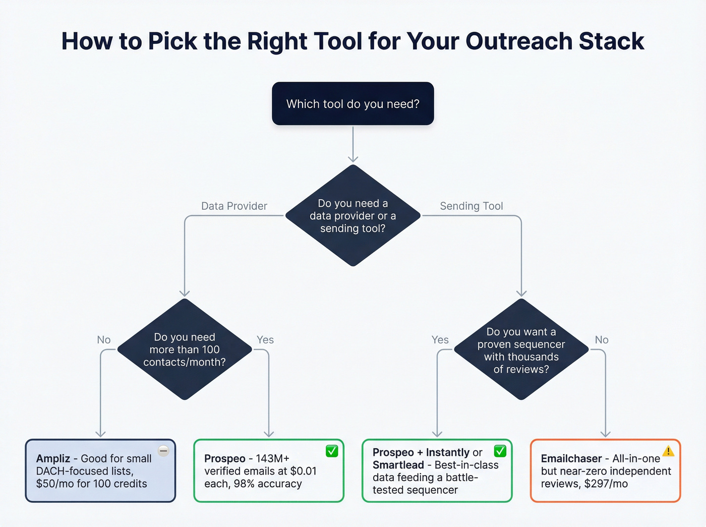Decision flowchart for choosing between Ampliz, Emailchaser, or Prospeo
