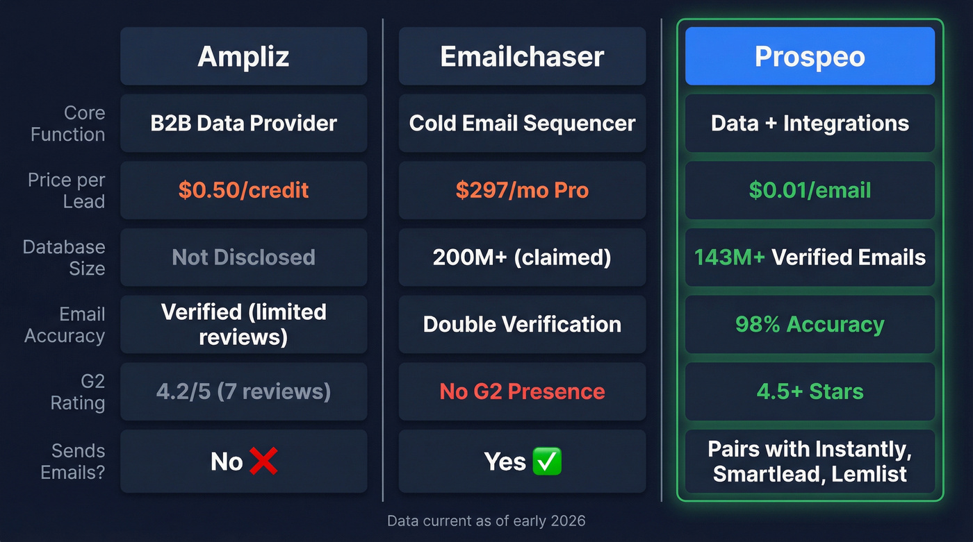 Ampliz vs Emailchaser vs Prospeo feature comparison diagram