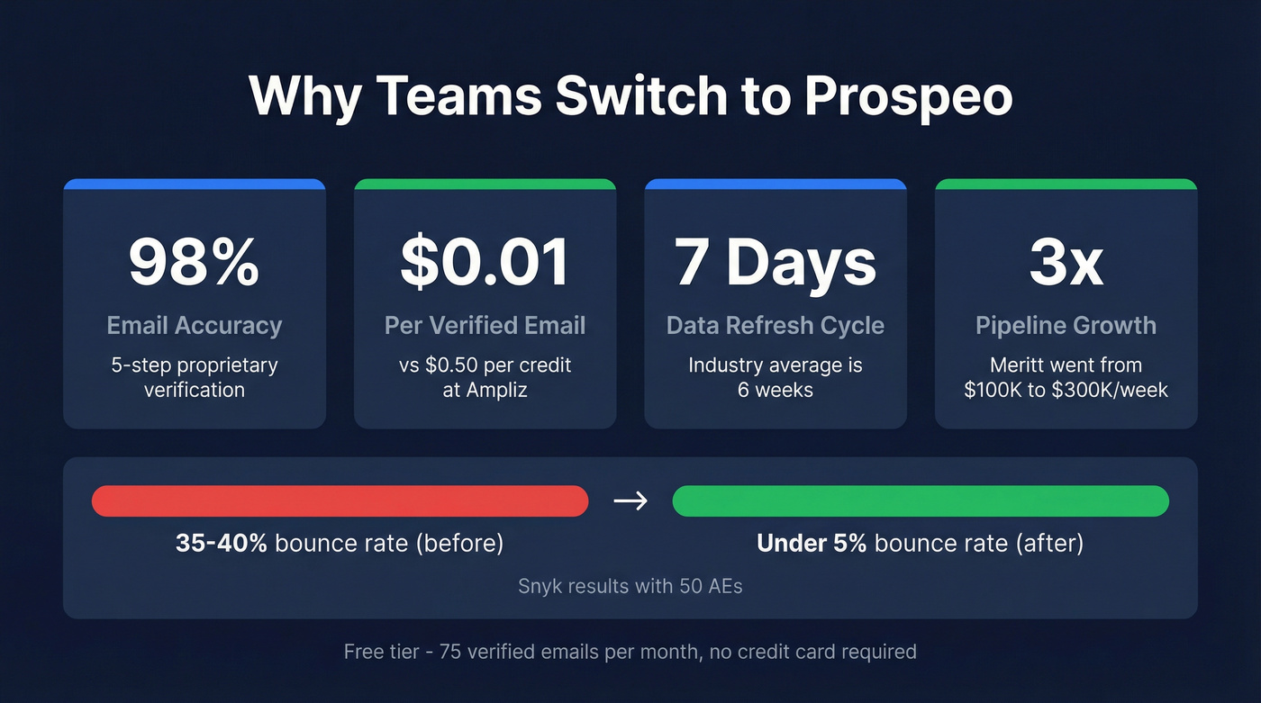 Prospeo key stats and cost comparison highlight card