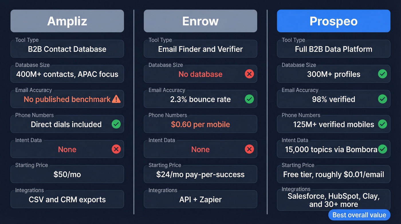 Ampliz vs Enrow vs Prospeo feature comparison diagram