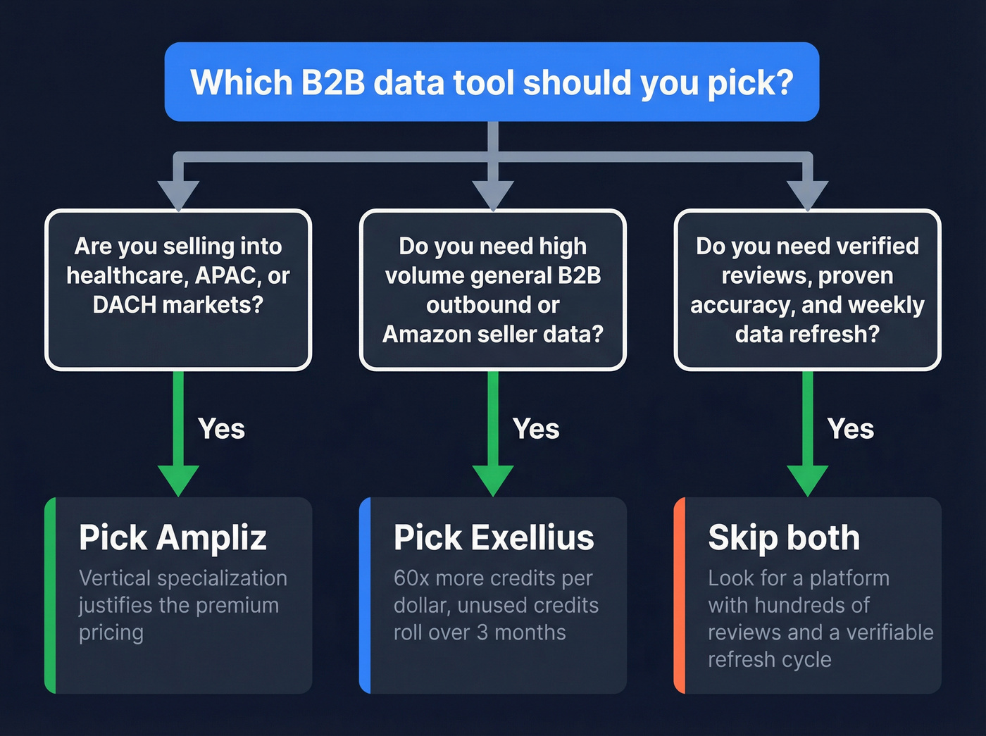 Decision tree for choosing Ampliz, Exellius, or neither
