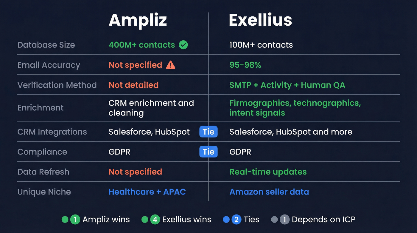 Ampliz vs Exellius feature comparison side by side