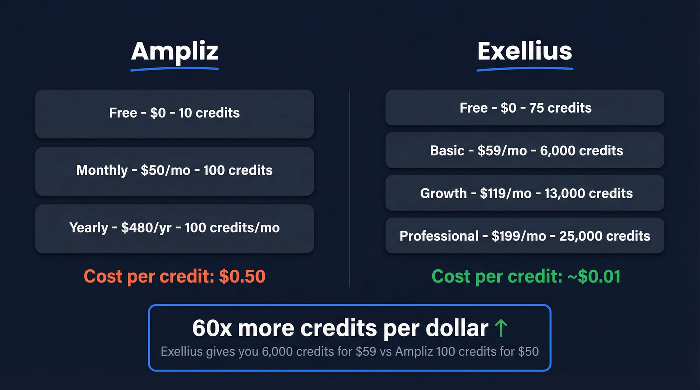 Ampliz vs Exellius pricing and credits per dollar comparison