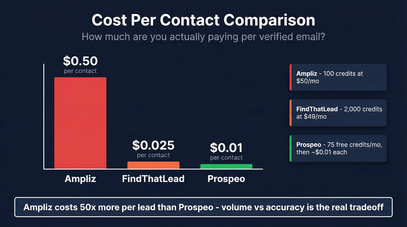 Cost per contact comparison across Ampliz, FindThatLead, and Prospeo