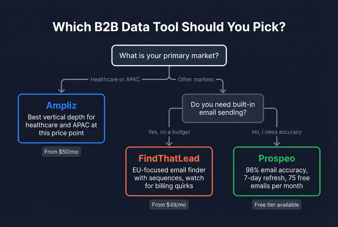 Decision flowchart for choosing between Ampliz, FindThatLead, or Prospeo