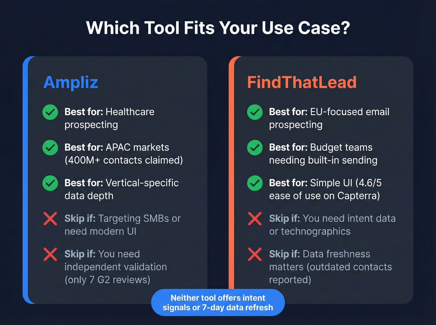 Ampliz vs FindThatLead ideal use case and audience map