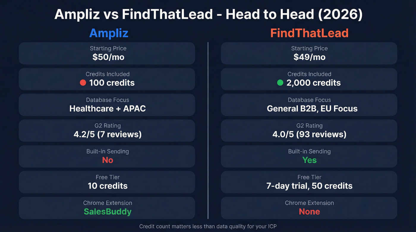 Ampliz vs FindThatLead head-to-head feature comparison diagram