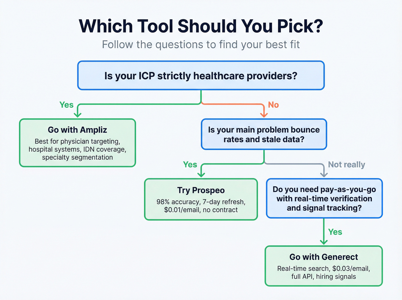 Decision flowchart for choosing the right tool