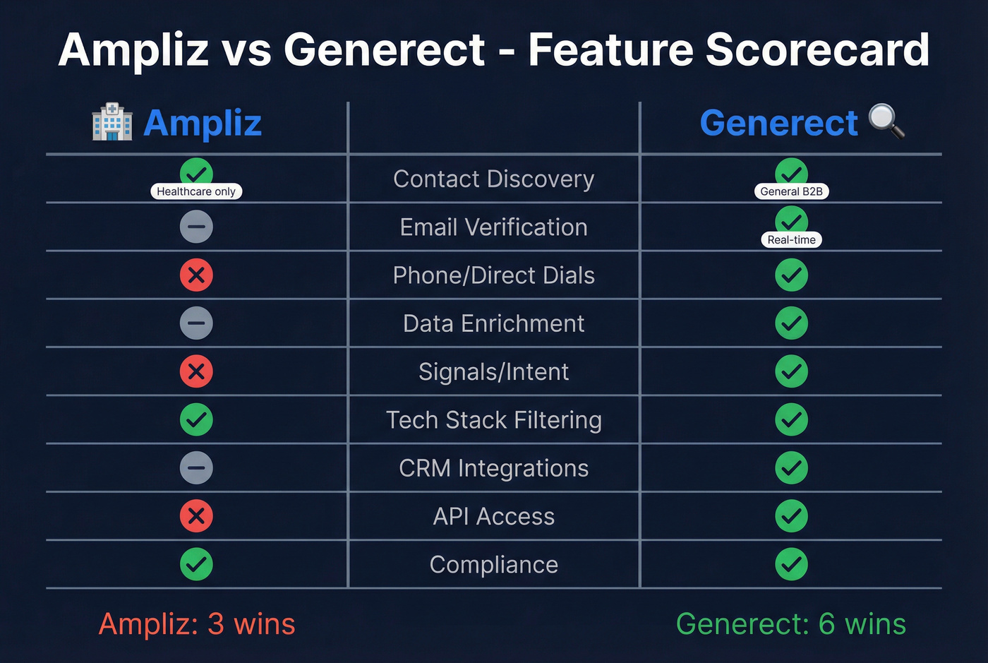 Ampliz vs Generect feature comparison scorecard