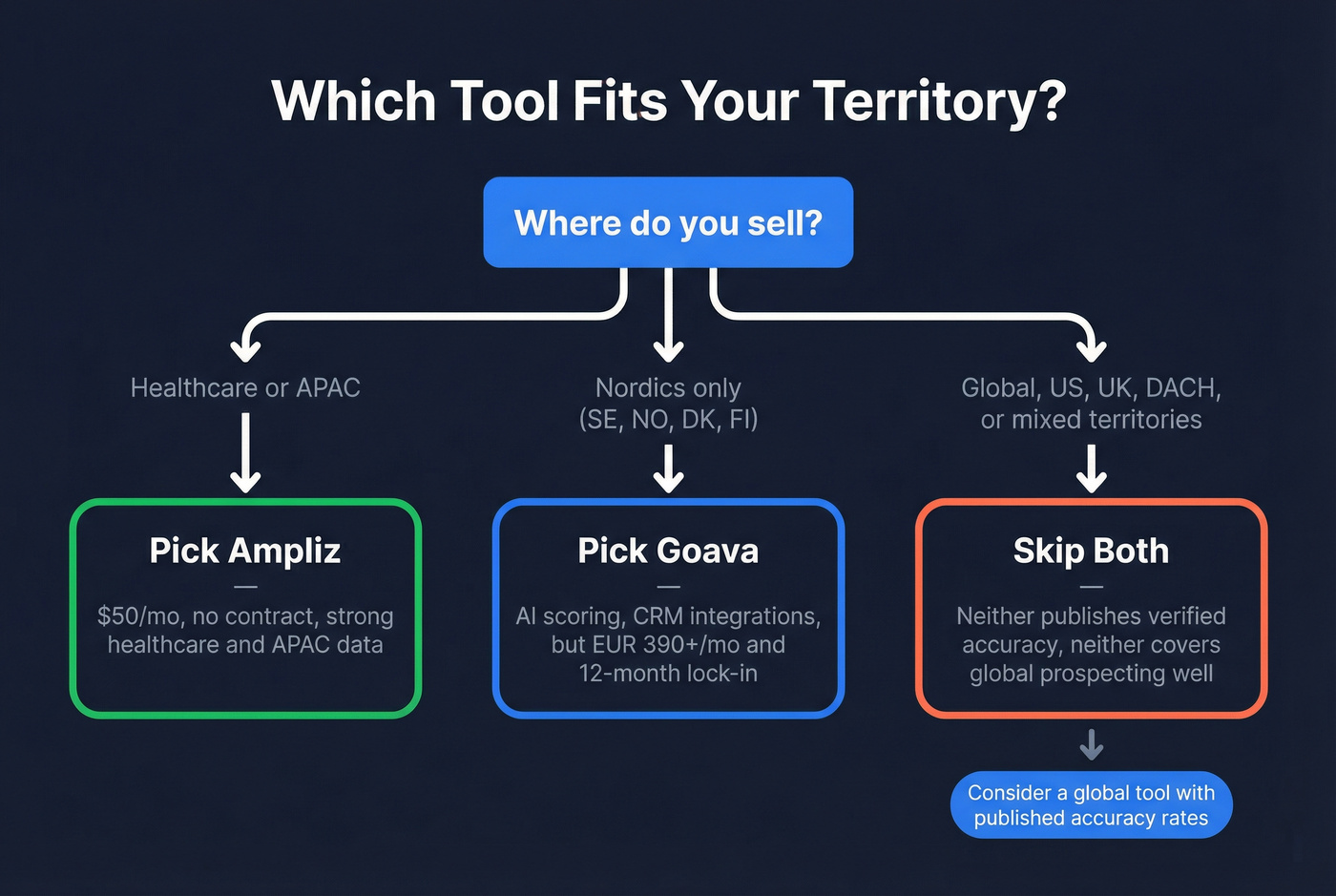 Decision flowchart for choosing Ampliz, Goava, or neither