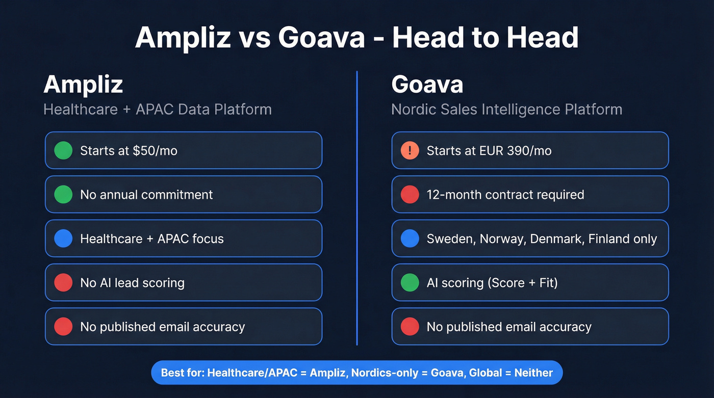 Ampliz vs Goava head-to-head territory and feature comparison