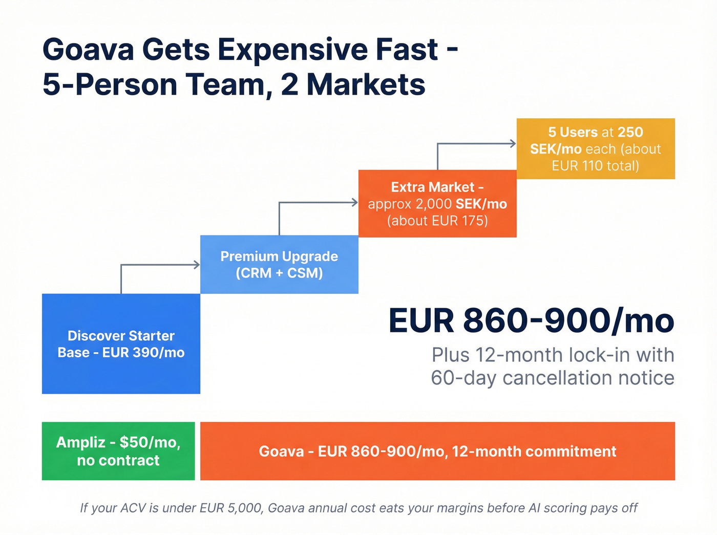 Goava pricing breakdown showing cost escalation for teams