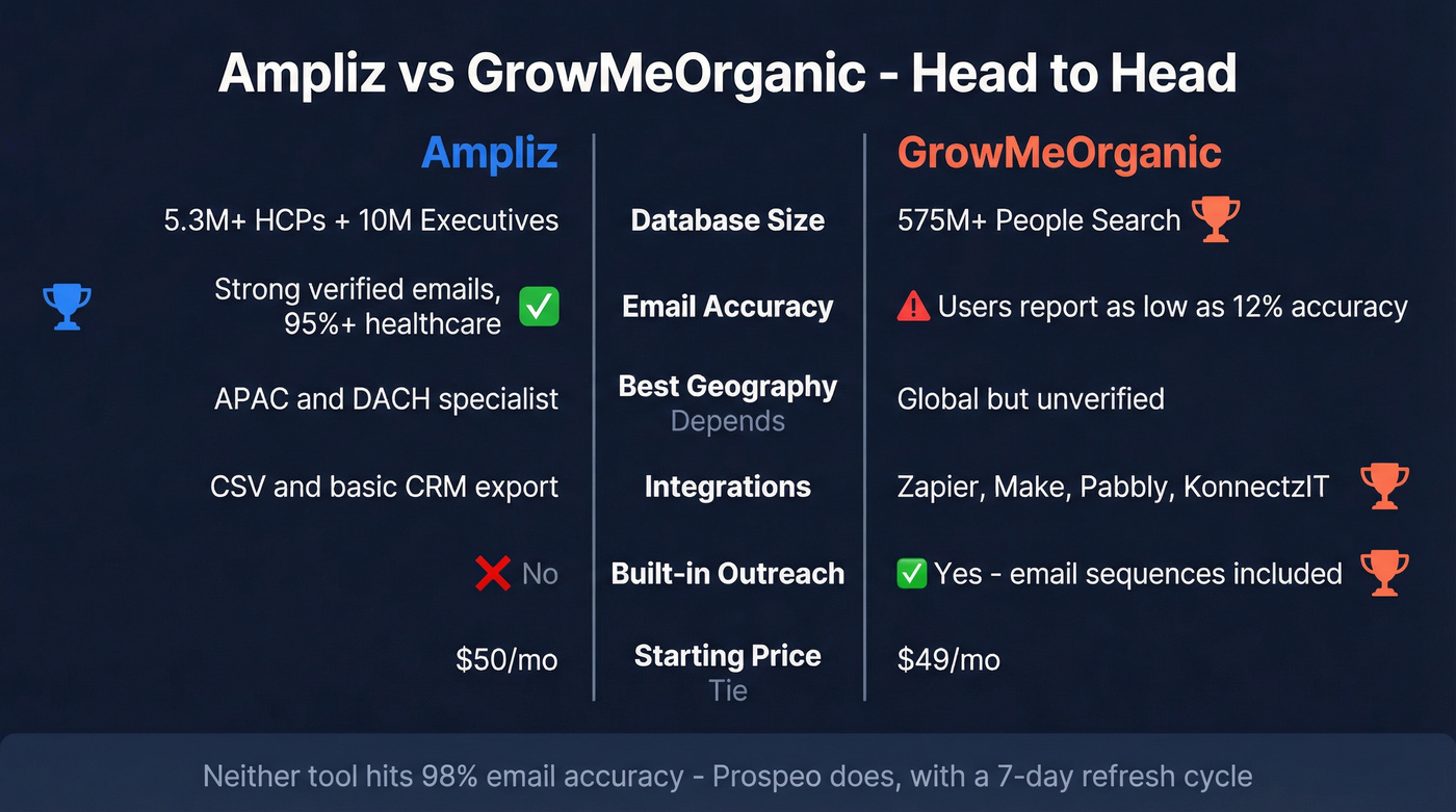 Ampliz vs GrowMeOrganic head-to-head feature comparison diagram