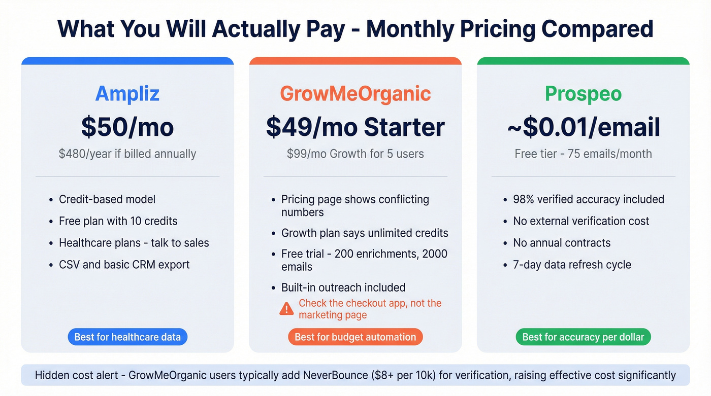Pricing breakdown for Ampliz vs GrowMeOrganic vs Prospeo