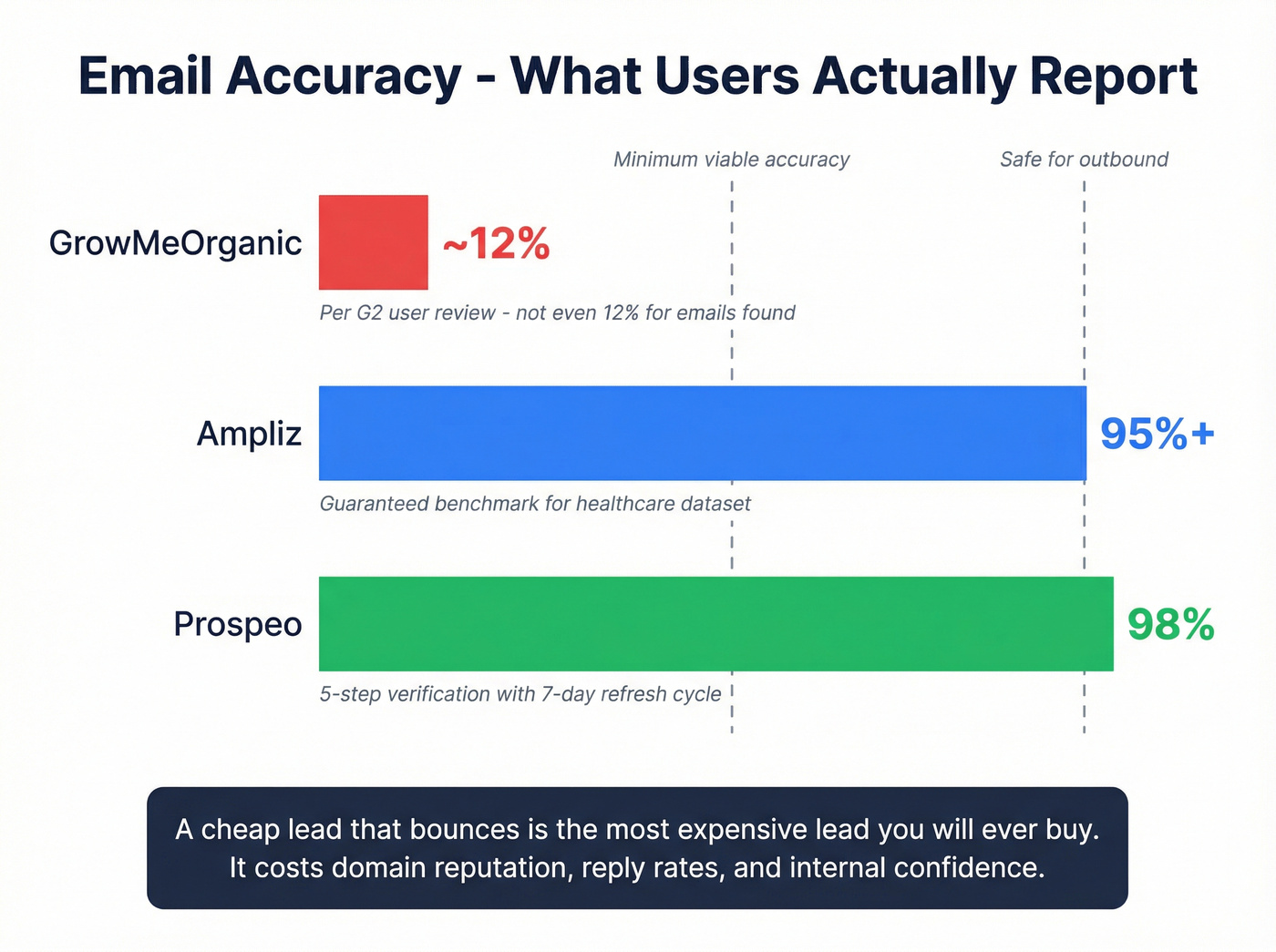Email accuracy comparison between Ampliz, GrowMeOrganic, and Prospeo