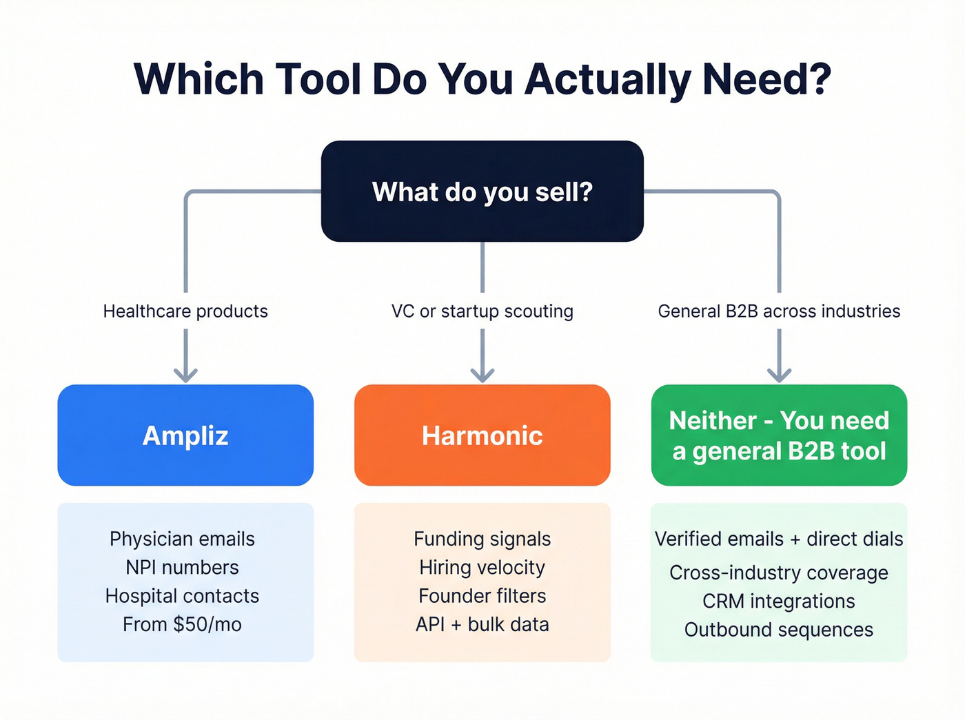 Decision flowchart for choosing Ampliz, Harmonic, or neither